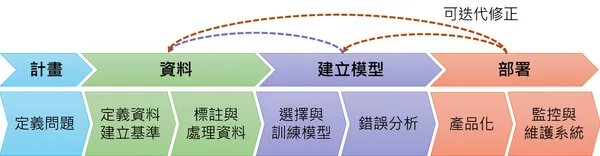 Machine learning product lifecycle diagram