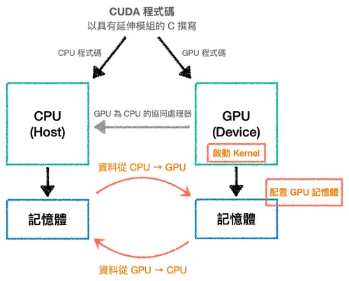 Diagram of how CUDA code works