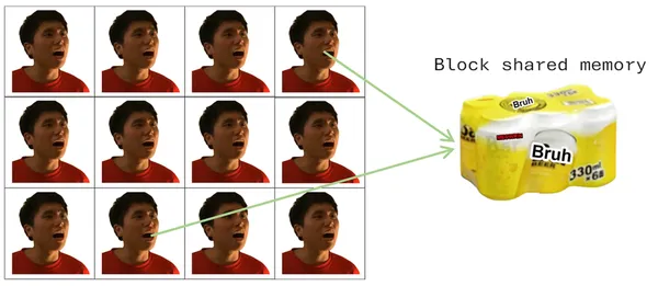 Block and shared memory