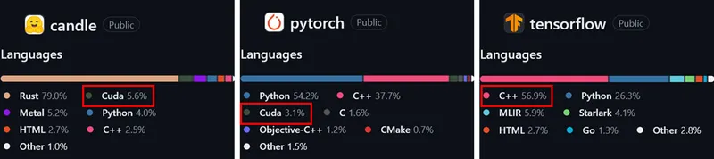 All the major frameworks have a CUDA backend (.cu files); TensorFlow's CUDA backend is classified under C++ (.cu.cc files)