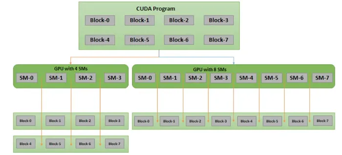 A program with 8 blocks, and how each is distributed on a 4-SM and an 8-SM GPU