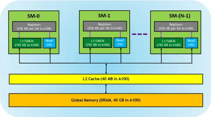The GPU's memory hierarchy. Although the figure also marks the actual capacities of each layer on an A100, this article focuses for now on the few kinds we directly touch during programming