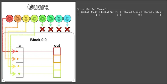 Guard visualization and read/write report