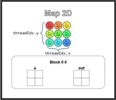 The 2D version of "more threads than data" — this time 9 threads have to map to the 4 positions of a 2×2