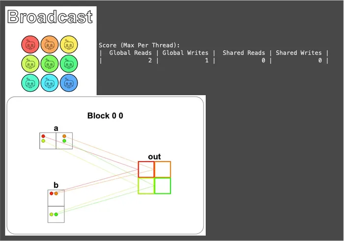 Broadcast visualization and read/write report