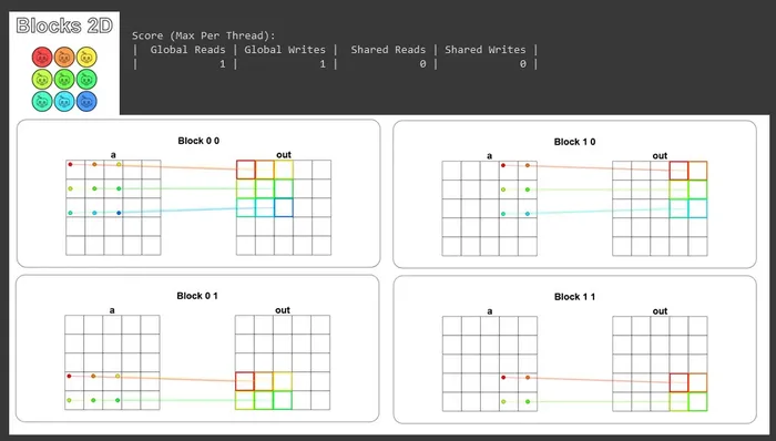 Blocks 2D visualization and read/write report