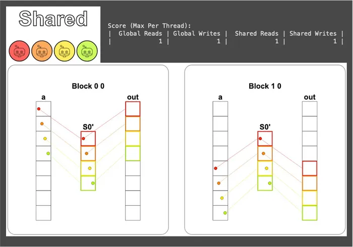 Shared visualization and read/write report