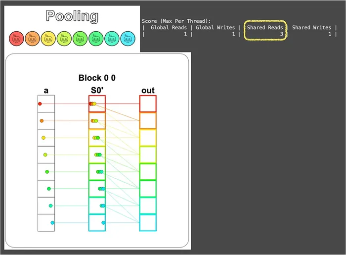 Pooling visualization and read/write report