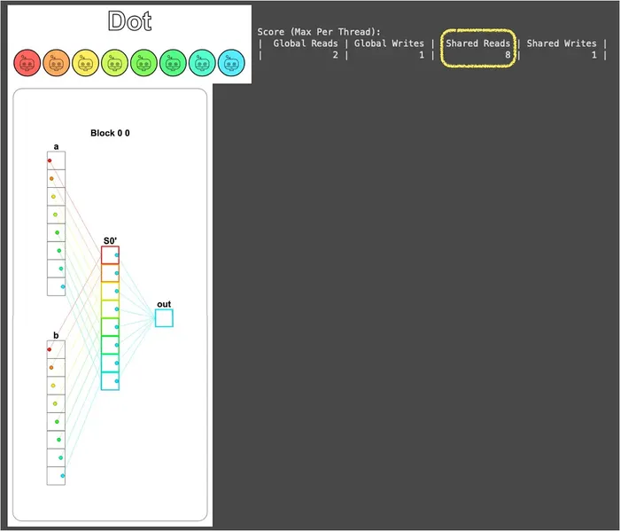 Dot visualization and read/write report
