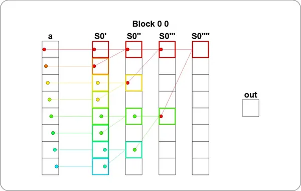 Flow of data in shared memory
