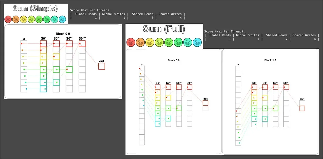 Prefix sum visualization and read/write report
