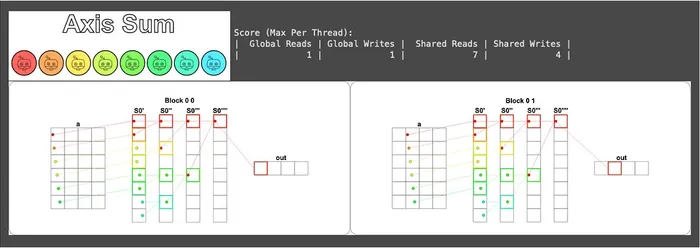 Axis sum visualization and read/write report