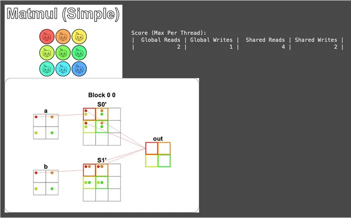 MatMul simple-case visualization and read/write report