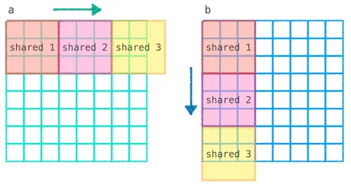 Iteratively updating shared memory to handle larger input data