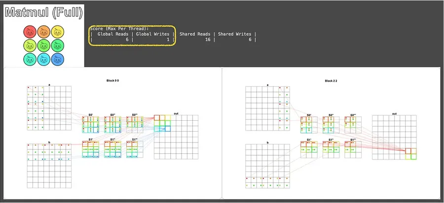 MatMul hard-case visualization and read/write report
