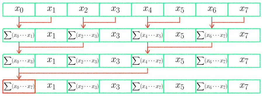 Up-Sweep diagram
